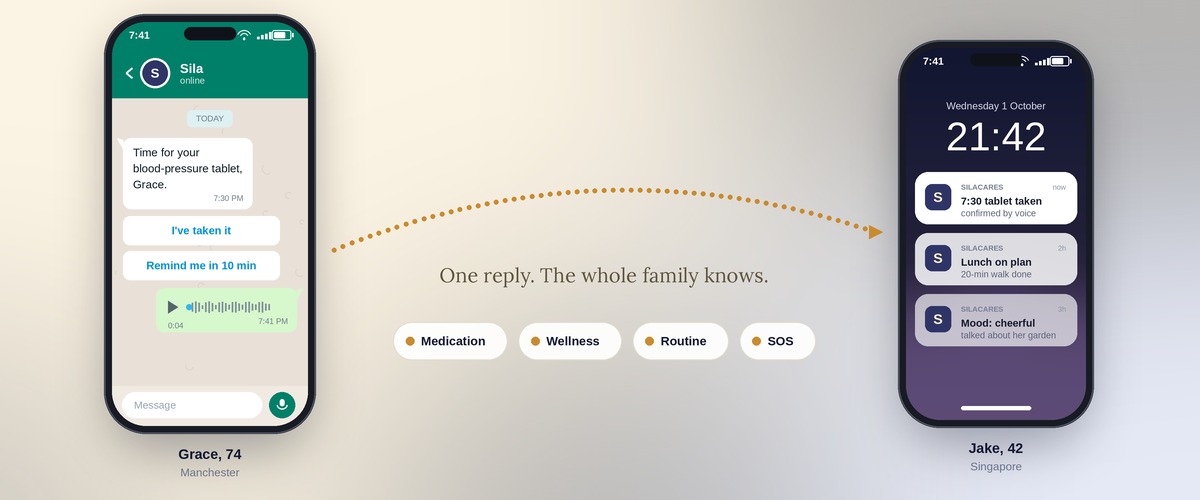 A WhatsApp conversation between Sila and Grace: a medication reminder, tap-to-reply buttons, and a voice-note answer